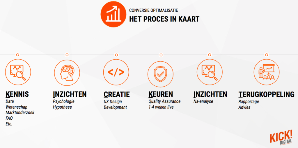 Website optimalisatie en cro