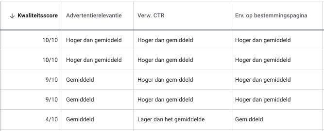 Onderdelen kwaliteitsscore in Google Ads