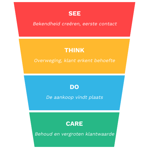 See Think Do Care Fases