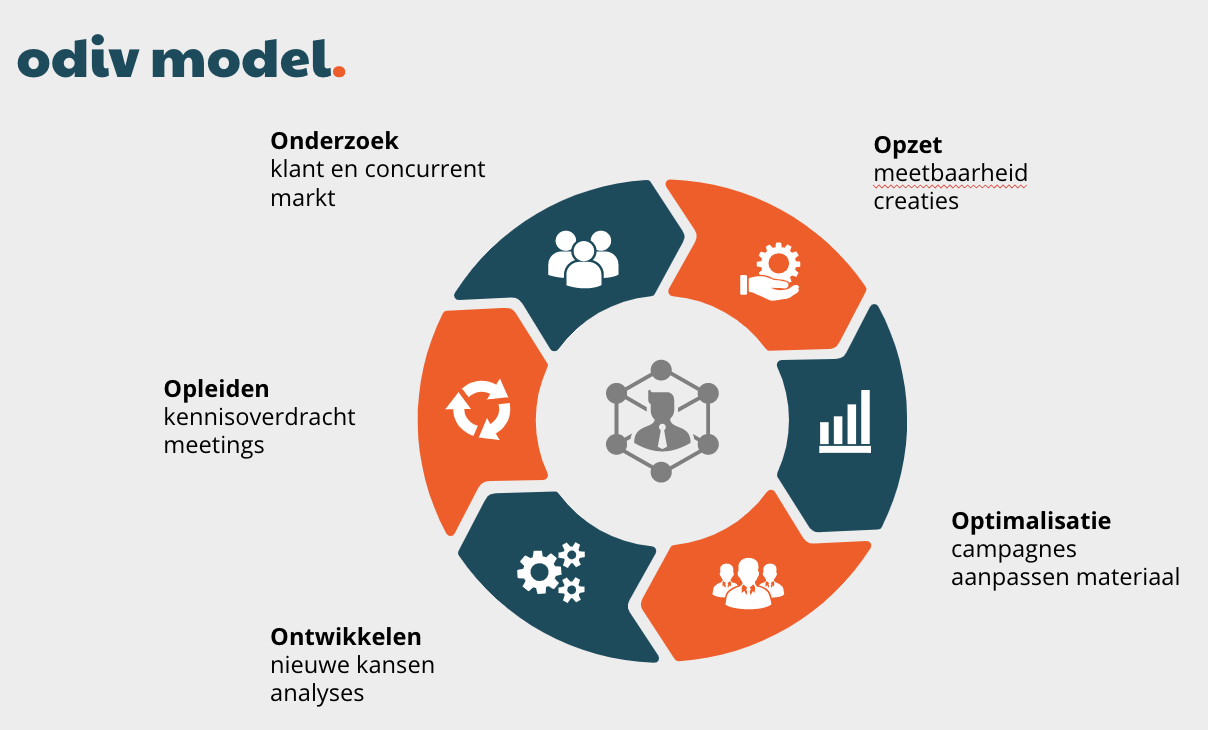 Website optimalisatie ODIV