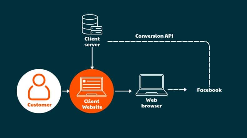 Facebook Client Model