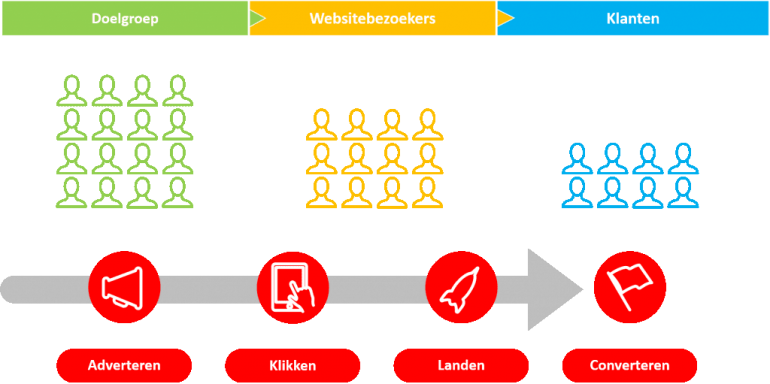 conversie optimalisatie scan