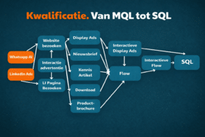 Kwalificatievan MQL tot SQL