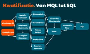 Schema over MQL tot SQL